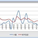 최저임금과 아파트 시세간 상관관계 분석 (최저임금 대폭 인상 → 아파트값 폭등?) 이미지