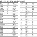 우리나라 이끄는 공무원서열에서 서강대는 좀 빼라 이미지