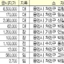 공시지가 평균 30% 상승 수지구 35% 3개구 중 상승률 최고…재산세 부담 클듯 이미지