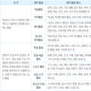 [학생부 관리 TIP] 일석이조 효과 있는 &#39;창체&#39; 활동방법 및 예시 이미지