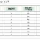 와이어로프 클립수 및 간격 이미지