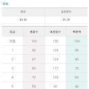 2016년 6월 고1 모의고사 국어 등급컷 이미지