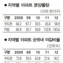 지난 3년간 지방의 아파트값이 오른 이유와 향후 전망 이미지