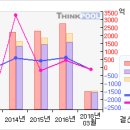 동양시멘트# [3개월기준 - 고점돌파 -3 月16日 ] 이미지