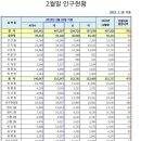 구미시 2023년 2월 말 인구현황 감소 -531 이미지