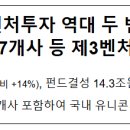 유니콘화학(주) | 2025년 벤처투자 역대 두 번째 실적 유니콘기업 27개사 등 제3벤처붐 본격 시작