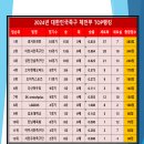 2024 전국체전부 TOP랭킹 순위 이미지