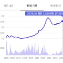 토지상 | 서울 아파트 매수 계약과정 + 토지거래허가 실제 후기