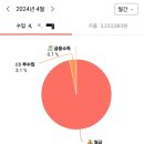 20대 신혼부부 2024년 4월 한달 가계부/청년희망적금 만기/ 냉장고 파먹기, 냉털 후기