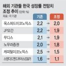 시차조정