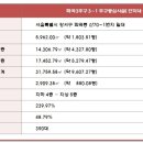 힐스테이트 상가 사거리 이미지