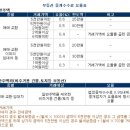 오피스텔 전·월세 중개수수료,주택 수준으로 낮춰야 이미지