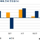 대전...소형 전세 품귀로 소형 매매로 이동 이미지