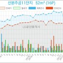 이마트에브리데이산본점