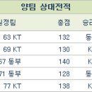 3일 KBL 분석 프리뷰 (핸디캡, 언오버) 이미지