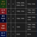 KBO 한국시리즈 구단별 우승횟수 이미지