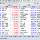 2020.12.22.(화) 외국인/기관 매매동향 이미지