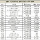 공시가격 강릉 5% 상승 원주 10% 하락 … 도내 최고가 아파트는 속초 서희스타힐스더베이 2차 이미지