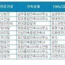 건설사 취업인기, GS-현대-대우-포스코 빅4 체제 견고…건설워커 2월 순위 발표 이미지