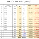 (환지지구)PC-12 | 경기광주 곤지암역세권 체비지 분양공고