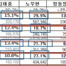 경상도 진보의 투표행위 분석. [펌] 이미지