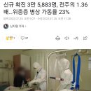 신규 확진 3만 5,883명, 전주의 1.36배…위중증 병상 가동률 23% 이미지