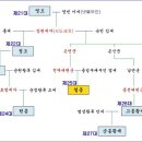 22대 정조~ 27대 순조가계도 이미지