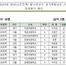 [쇼트트랙]2024 꿈나무 선수 경기력 향상도 측정 평가 2차 일정 및 대상자 명단 공지(2024.12.09) 이미지