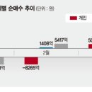 코스피로 돌아오는 개인… 반도체·삼성그룹株 베팅 이미지