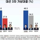 대법 파기환송에도 이재명이 우세…리얼미터 여론조사﻿ 이미지