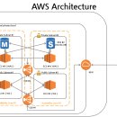 AWS 이미지