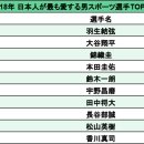 2018년 일본인들이 가장 좋아하는 남녀 스포츠선수 TOP10.JPG 이미지