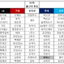 51차 두산 베어스 올스타 명단 이미지