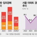 경매시장 양극화…아파트 웃돈 낙찰, 빌라·상가는 찬바람 이미지