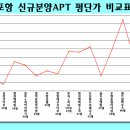 <포항, 마당365에서 퍼온글> 포항 브랜드 아파트 분양가 비교표 이미지