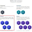 AWS Certified Solutions Architect - Associate(C03) 준비하기 및 오프라인 시험 후기, 준비물