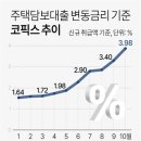 주택담보대출 변동금리 기준 코픽스 추이 이미지