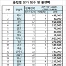 2024.11.03(일)제6회 광양시협회장기 배드민턴 대회 참가비 현황 이미지