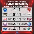 [PBA 팀리그] 4라운드 2일 차 경기 결과 및 중간 순위 이미지