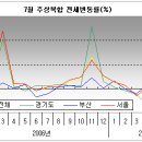 [주상복합]한강 이북 주상복합 오름세 이미지