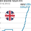 영국 기준금리 15년 만에 최고…주요국 인상 국면 끝 보이나 이미지