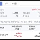 [990] 공모주 에스와이스틸텍 매도 후기 : 수익률 77%, 수익금은?