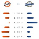 5월27일 한화이글스 4 vs 6 NC다이노스「패」(페라자 1점홈런, 심우준 1점홈런) 이미지