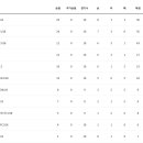 [부산/울산] 2024 전국 고등축구리그 부산울산권역 10경기 순위 이미지