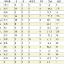 [버니의버블버블]각팀의 FA후보자 시장가치는? - 4. 기아타이거즈(수정) 이미지