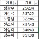 2023 JTBC 마라톤 기록 정리 이미지