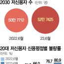 2030 저신용자 1년새 2만명 늘어…고금리·경기위축에 빚 굴레 악순환 이미지