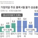 물가가 올랐습니다....저렴하게 시장봅시다. 이미지