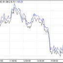 [외환마감]금리인하 기대감 지속…환율 소폭 올라 이미지