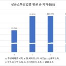 소독방법별 세균제거 효과 이미지